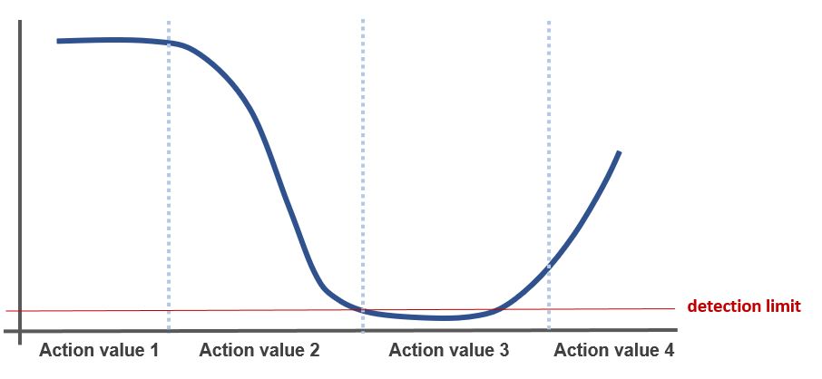 graph with detection limit per action value