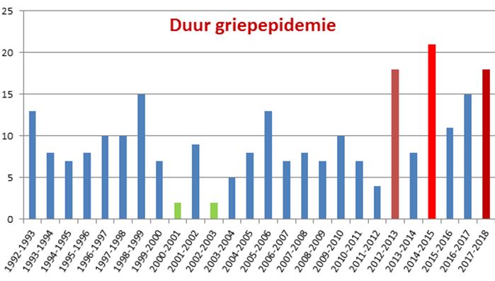 Figuur 1. Duur griepepidemie per seizoen in weken van 1992-1993 t/m 2017-2018