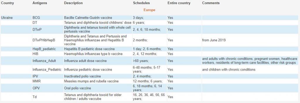 Vaccinatieschema Oekraïne