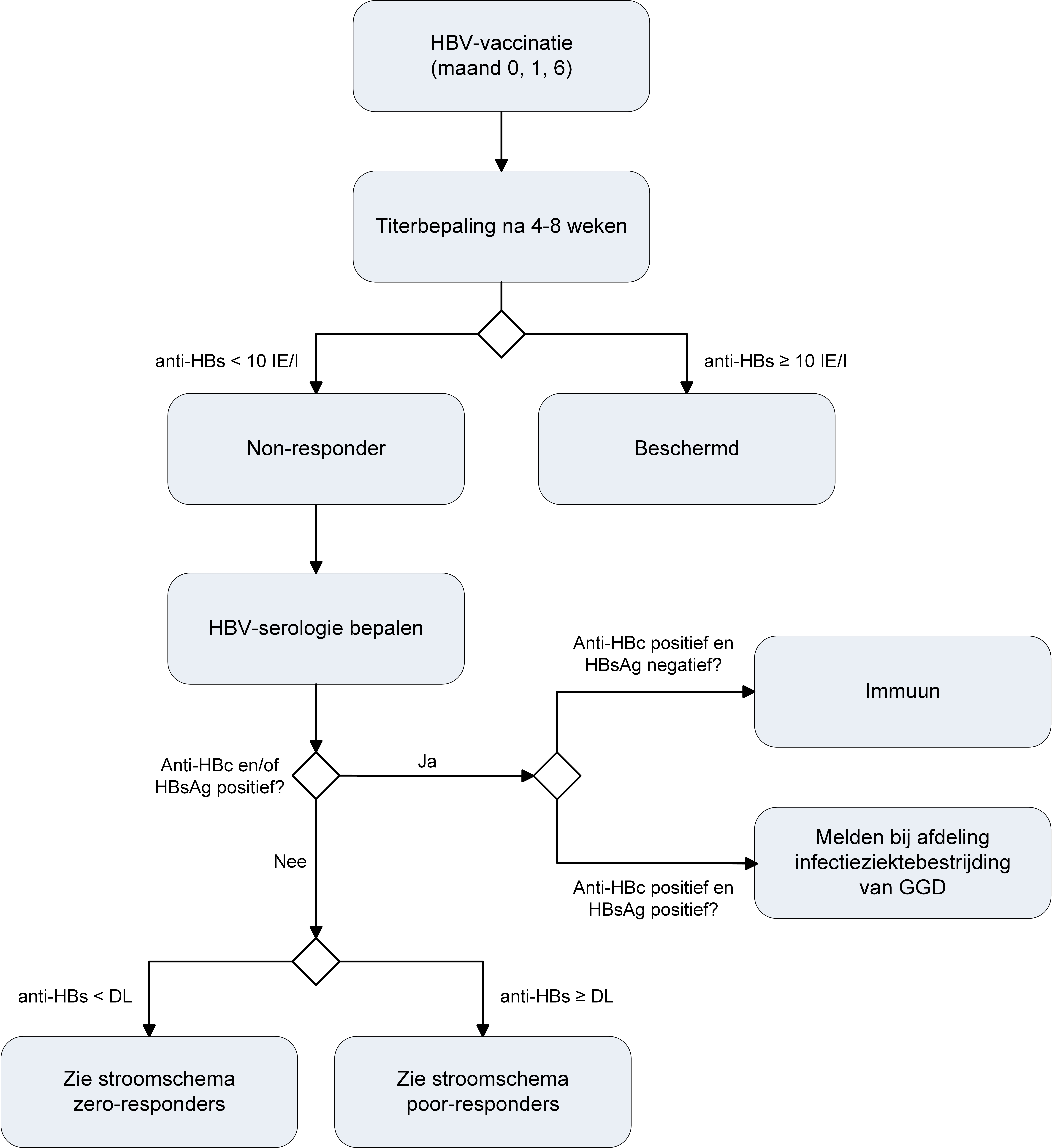 Hepatitis B Stroomschema voor de beoordeling van de titer bij gezonde, gevaccineerde personen.
