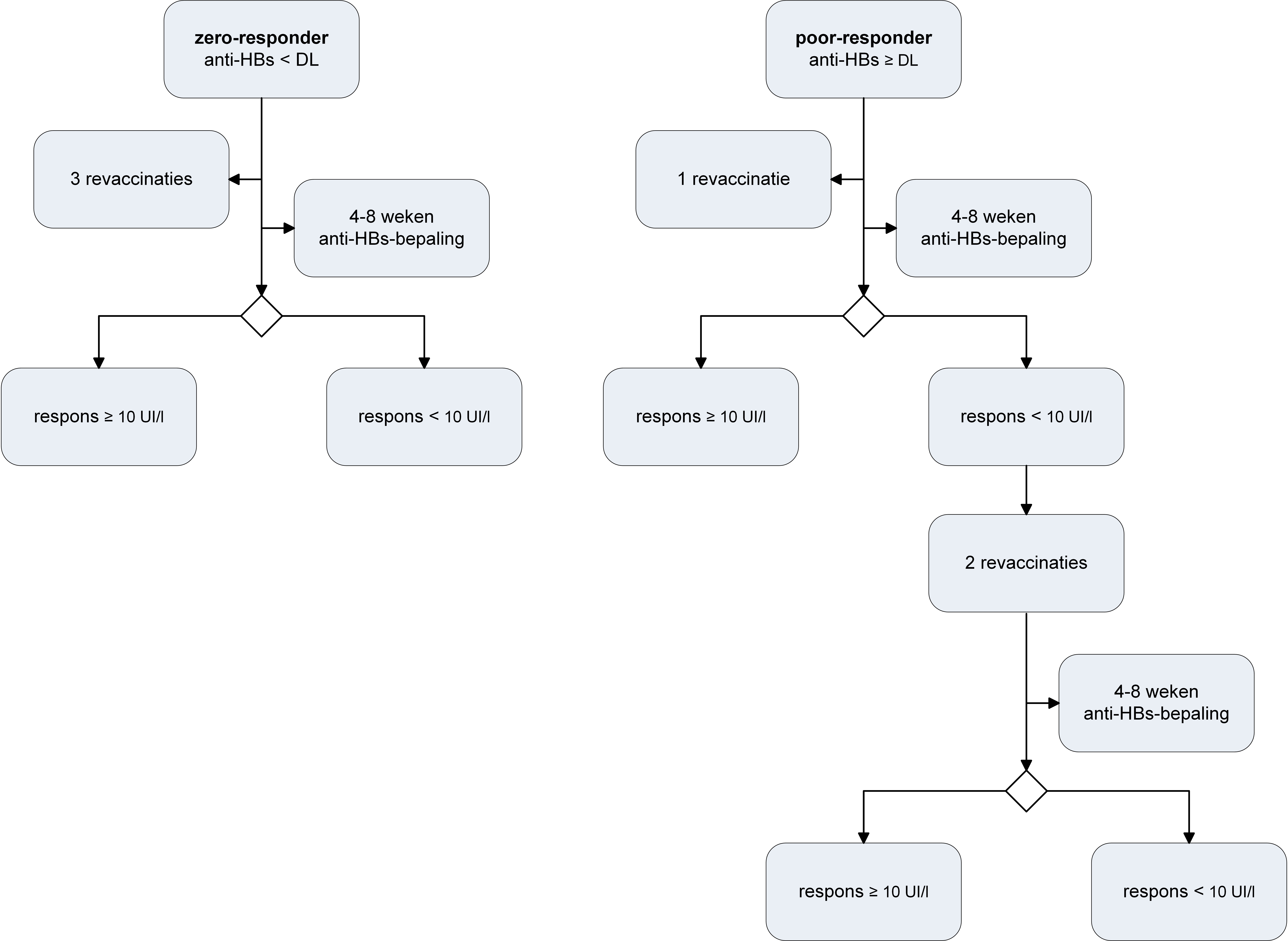 HBV-programma: Beleid non-responders uitgesplitst naar zero-responders (2a) en poor-responders (2b)