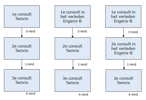 Stroomschema vaccinatie HBV-programma: verschillende startsituaties
