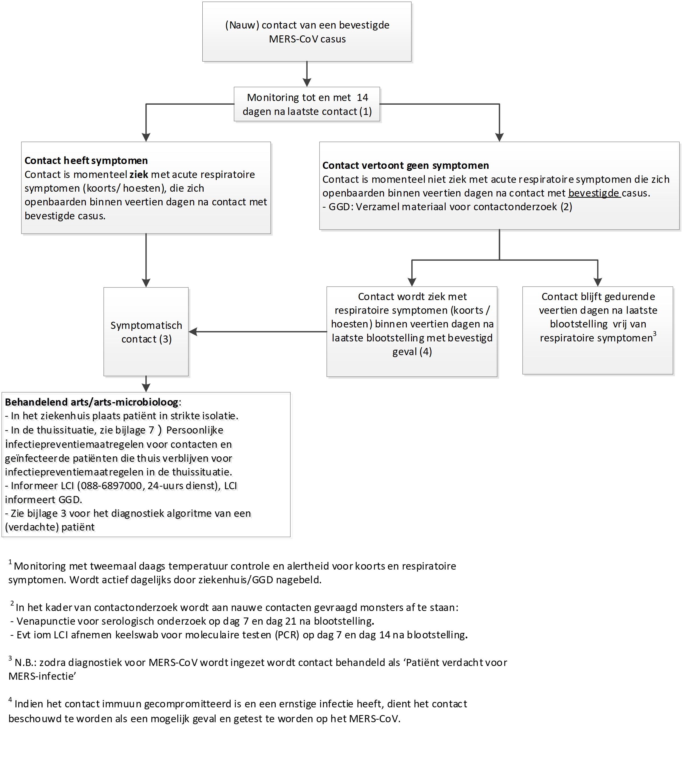 Diagnostiekalgoritme contacten MERS-CoV