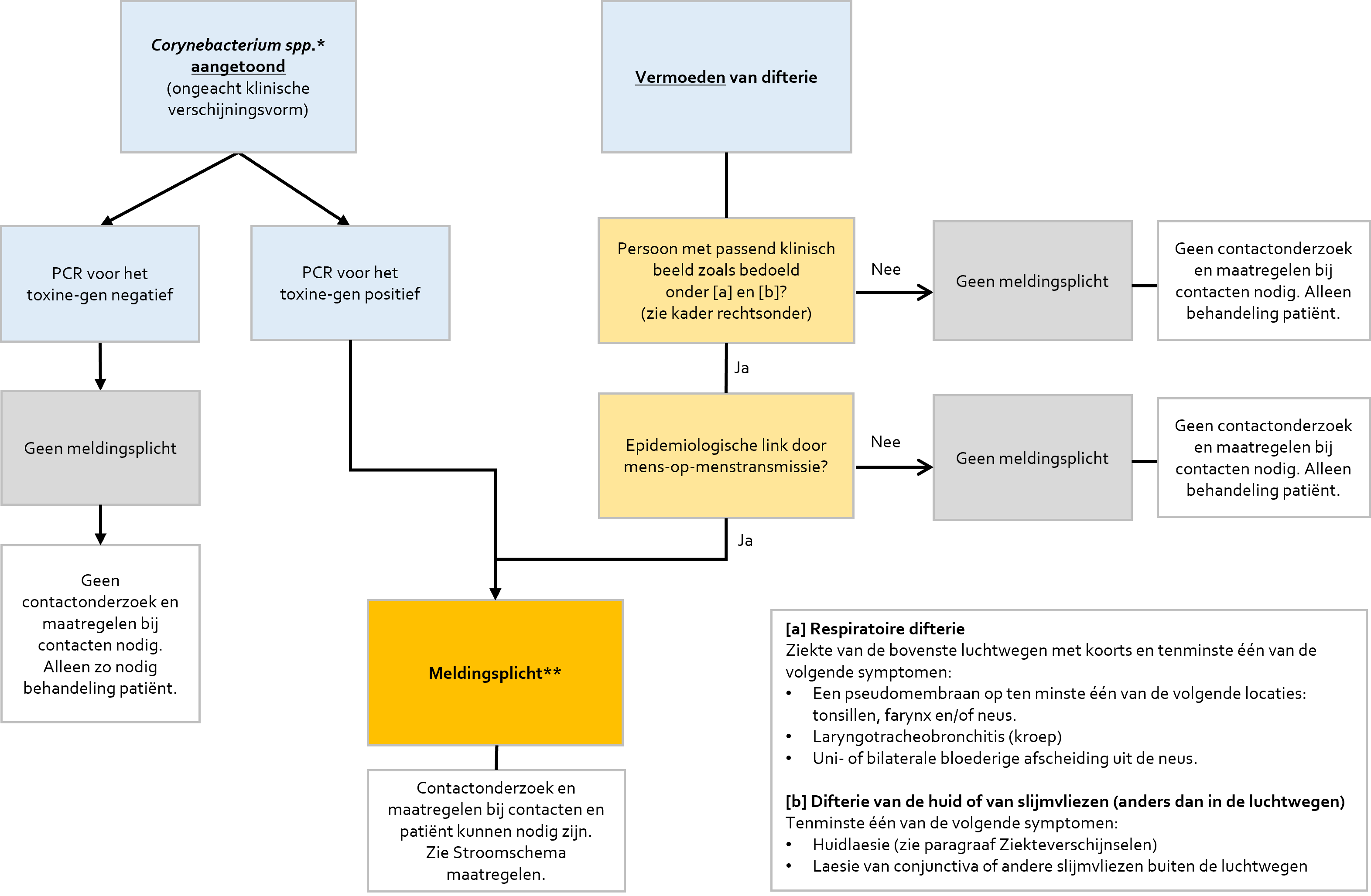 Stroomschema meldingsplicht difterie