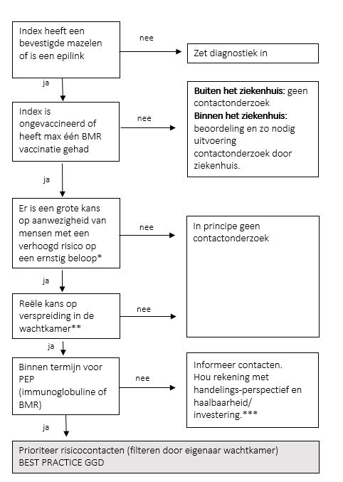 De beschreven overwegingen weergegeven in een stroomschema
