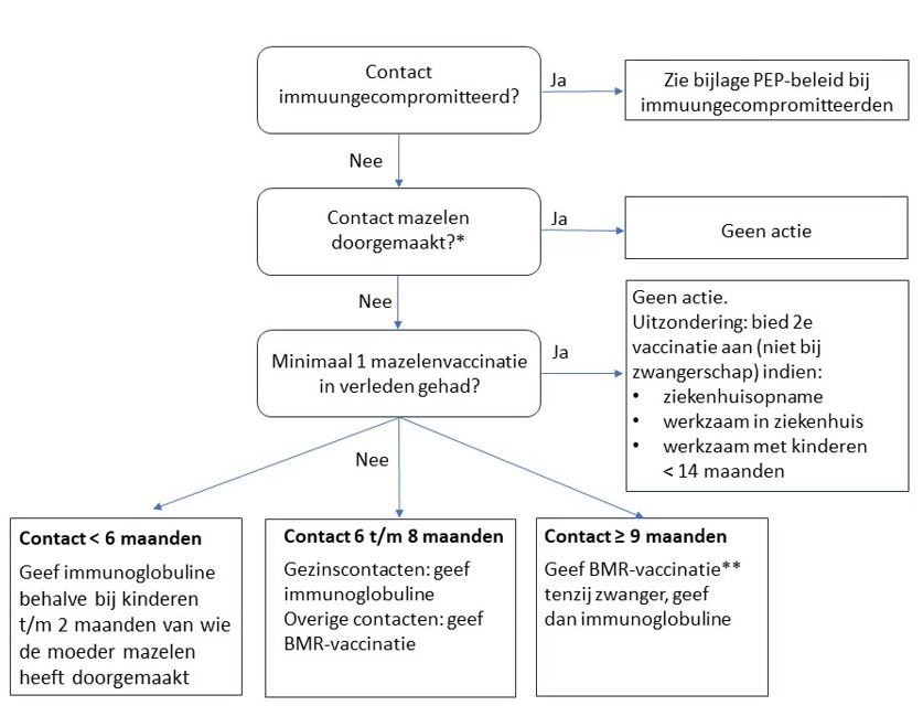 Samenvatting van de maatregelen bij contacten zoals beschreven in de richtlijn