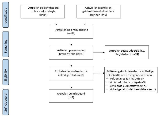 Een flowchart van het selectieproces bij zoekvraag 1