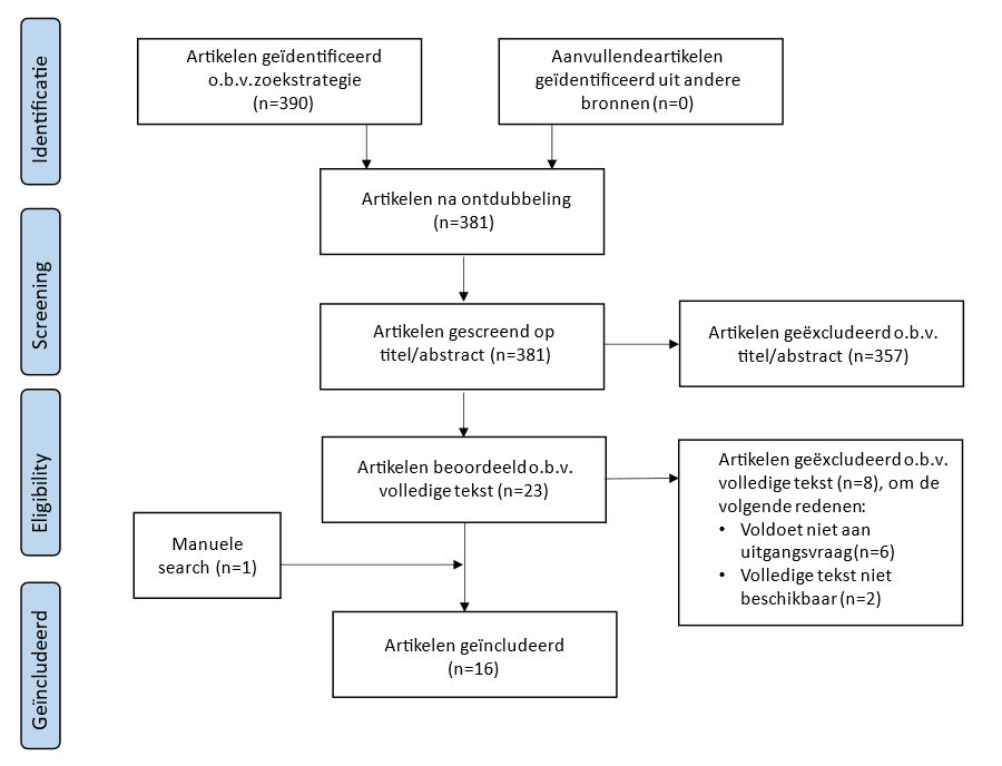 Selectiecriteria voor uitgangsvraag