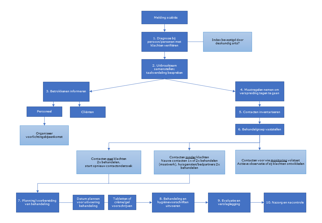 Stroomschema bij aanpak scabiës in de extramurale setting