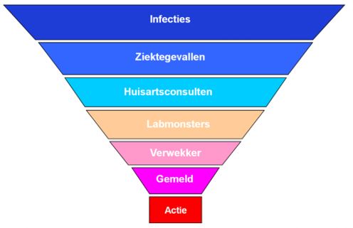 schematische weergave van de infectieziektetrechter