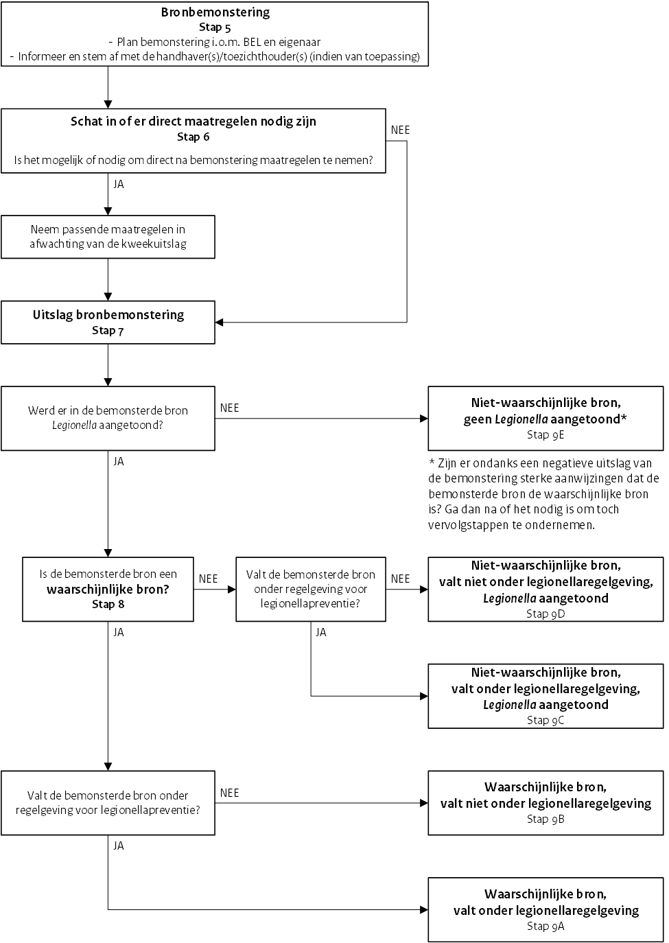 Weergave als stroomschema van de stappen 5 t/m 9 zoals besproken in dit document