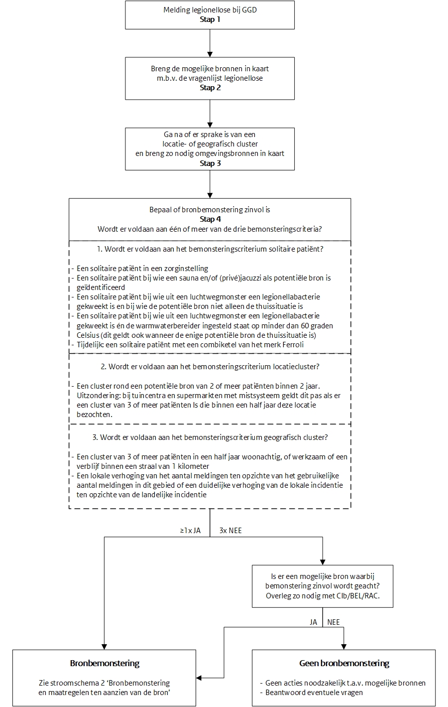 Weergave als stroomschema van de stappen 1 t/m 4 zoals besproken in dit document. Bij stap 4 zijn tevens aangegeven de (BEL-)criteria voor bemonstering van bronnen, zoals besproken in de LCI-richtlijn Legionellose