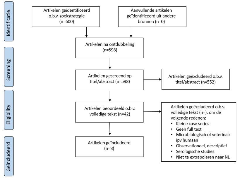 Flowchart van de selectie van literatuur om zoekvraag 1 te kunnen onderzoeken