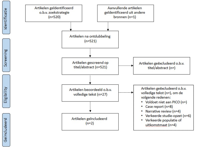 Flowchart van de selectie van literatuur om zoekvraag 2 te kunnen onderzoeken