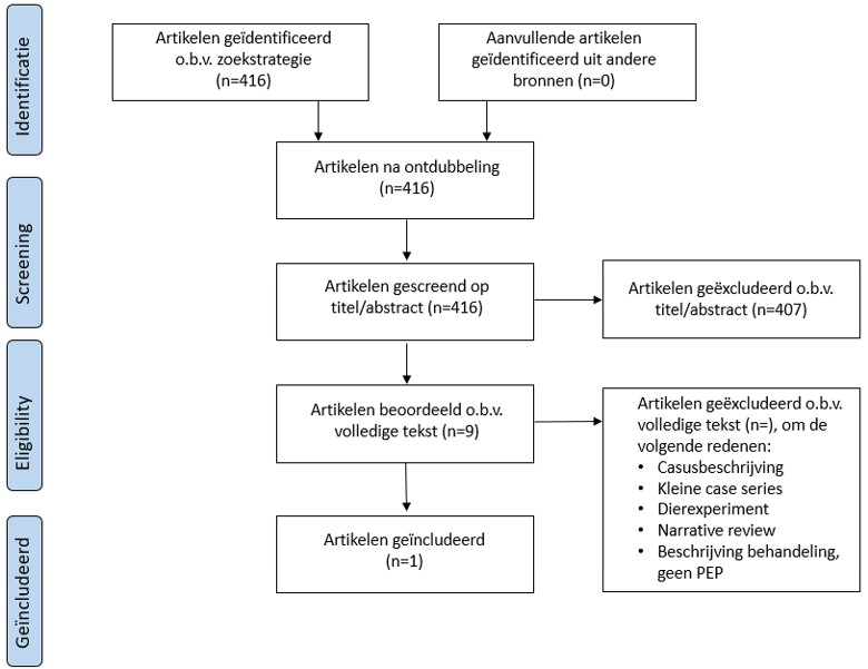 Flowchart van de selectie van literatuur om zoekvraag 3 te kunnen onderzoeken