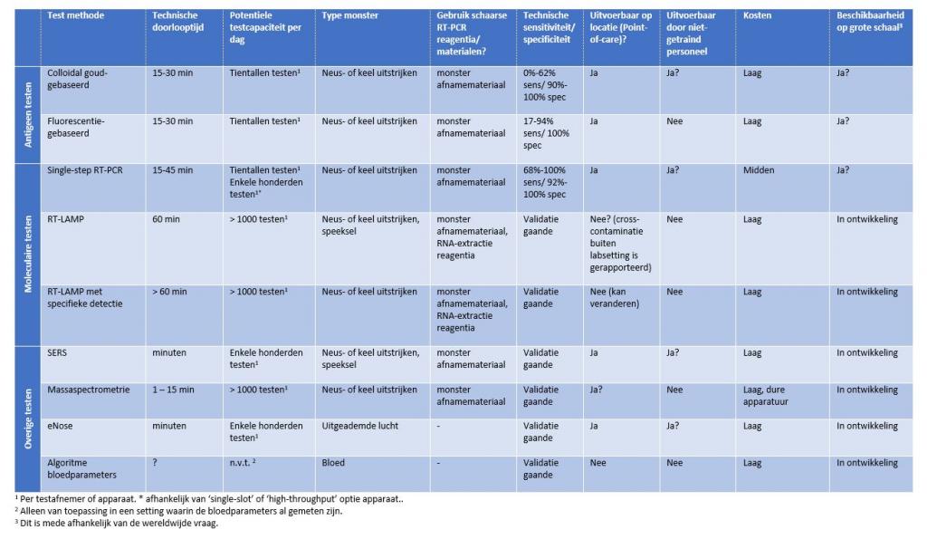 Tabel bij achtergronddocument Overzicht alternatieve testen SARS-CoV-2-diagnostiek
