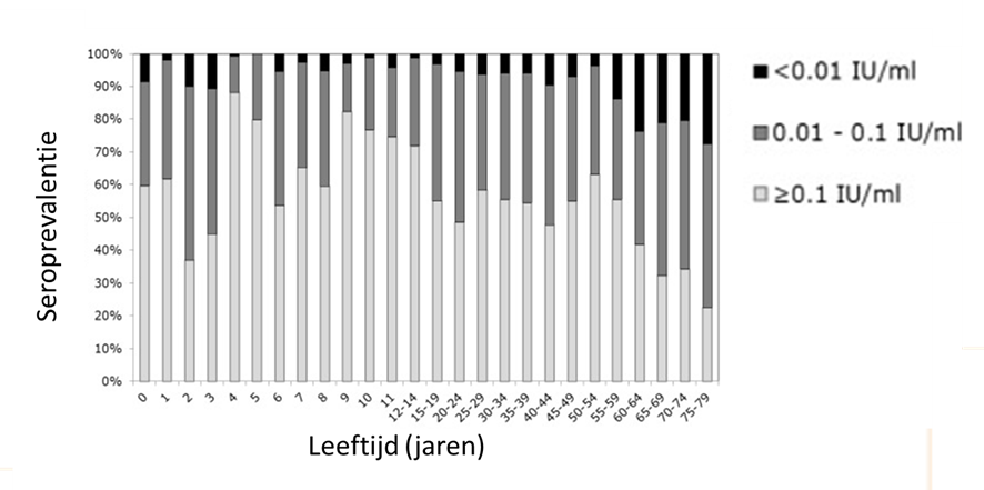 Figuur 2. Seroprevalenties van difterie-antistoffen