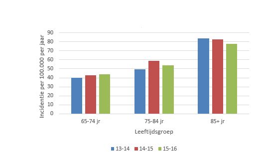 Figuur 2 Incidentie van IPD veroorzaakt door alle serotypen naar leeftijdsgroep voor de epidemiologische jaren 2013-14, 2014-15 en 2015-16. Data van sentinelsurveillance is gebruikt en geëxtrapoleerd naar de Nederlandse bevolking. Bron: NRLBM.