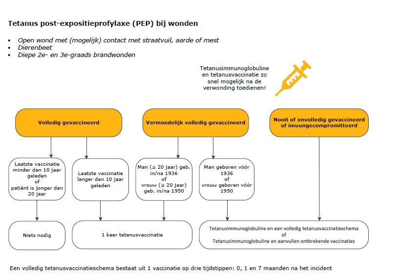 Tetanus LCI richtlijnen