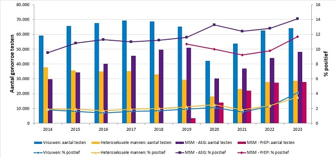 Staafdiagram aantal gonorroetesten in Nederland 2014-2023