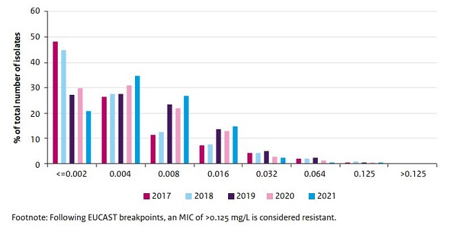 staafdiagram MIC-distributie ceftriaxon in Nederland 2017-201