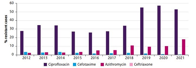 Staafdiagram gonokokkenresistentie in Nederland