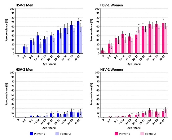 Staafdiagrammen seroprevalentie van HSV-1 en HSV-2 in Nederland
