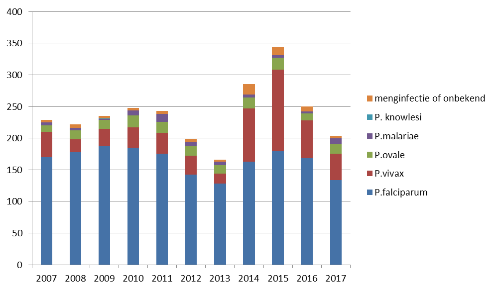 Malariameldingen 2007-2017